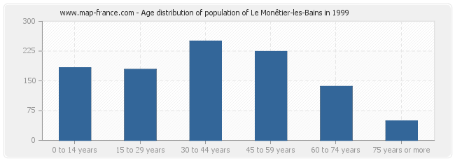 Age distribution of population of Le Monêtier-les-Bains in 1999
